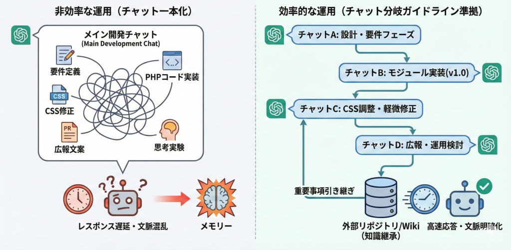 チャット一元化とチャット分岐の比較図